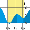 Port Hueneme tide chart for Thursday, April 1, 2021