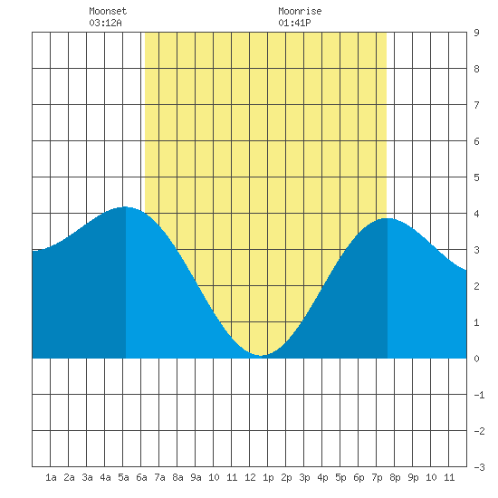 Port Hueneme tide chart for Wednesday, April 21, 2021