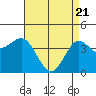 Port Hueneme tide chart for Wednesday, April 21, 2021