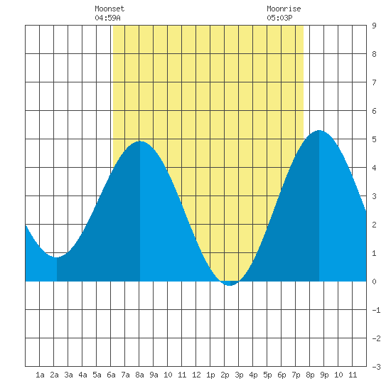 Port Hueneme tide chart for Saturday, April 24, 2021