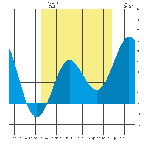 Port Hueneme tide chart for Wednesday, April 28, 2021
