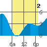 Port Hueneme tide chart for Friday, April 2, 2021