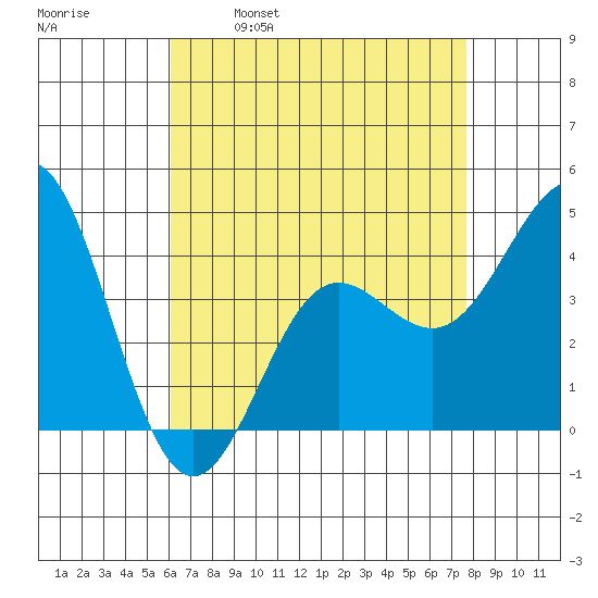 Port Hueneme tide chart for Friday, April 30, 2021