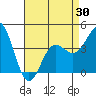 Port Hueneme tide chart for Friday, April 30, 2021