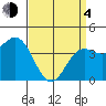 Port Hueneme tide chart for Sunday, April 4, 2021