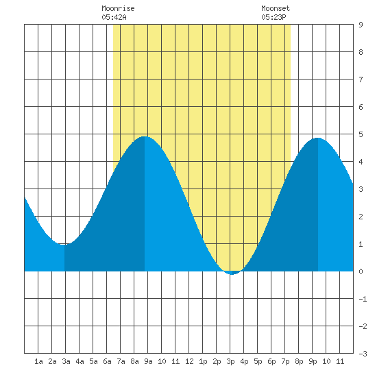 Port Hueneme tide chart for Friday, April 9, 2021
