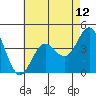 Port Hueneme tide chart for Wednesday, May 12, 2021