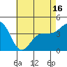 Port Hueneme tide chart for Sunday, May 16, 2021