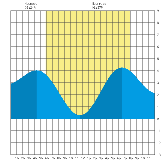 Port Hueneme tide chart for Thursday, May 20, 2021