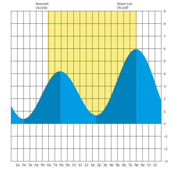 Port Hueneme tide chart for Sunday, May 23, 2021