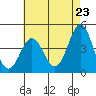Port Hueneme tide chart for Sunday, May 23, 2021