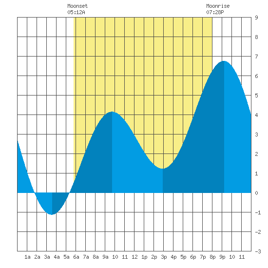 Port Hueneme tide chart for Tuesday, May 25, 2021