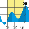Port Hueneme tide chart for Tuesday, May 25, 2021