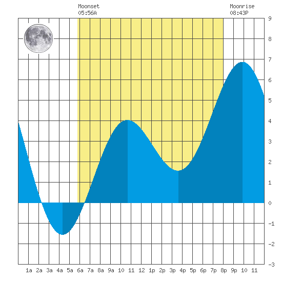 Port Hueneme tide chart for Wednesday, May 26, 2021