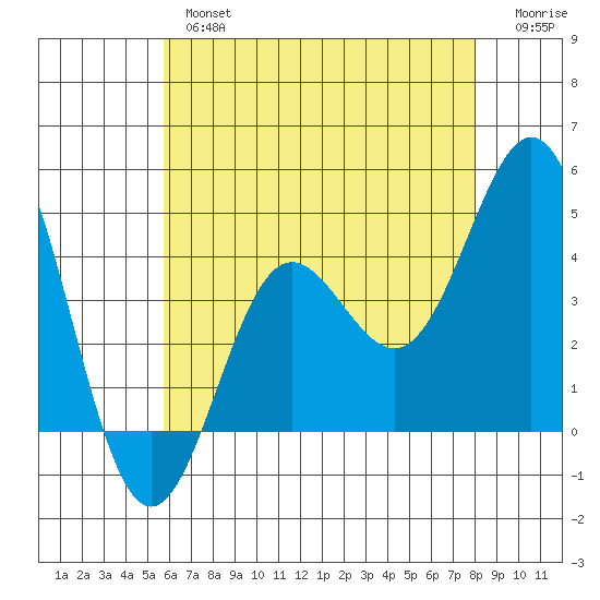 Port Hueneme tide chart for Thursday, May 27, 2021