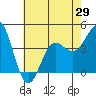 Port Hueneme tide chart for Saturday, May 29, 2021