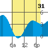 Port Hueneme tide chart for Monday, May 31, 2021