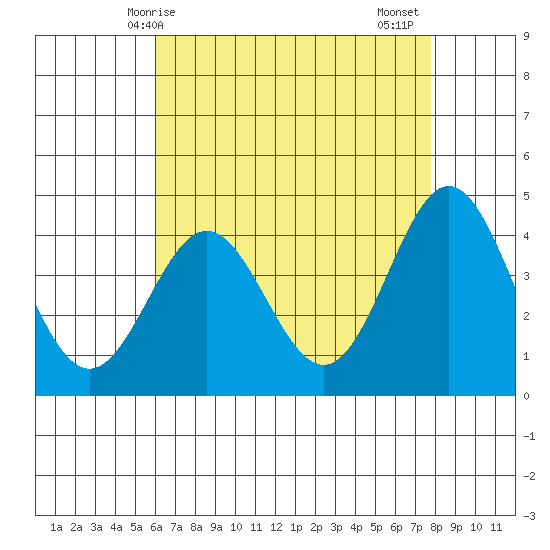 Port Hueneme tide chart for Saturday, May 8, 2021