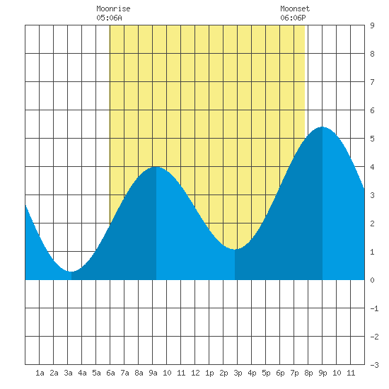 Port Hueneme tide chart for Sunday, May 9, 2021