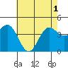 Port Hueneme tide chart for Tuesday, June 1, 2021