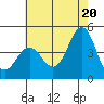 Port Hueneme tide chart for Sunday, June 20, 2021