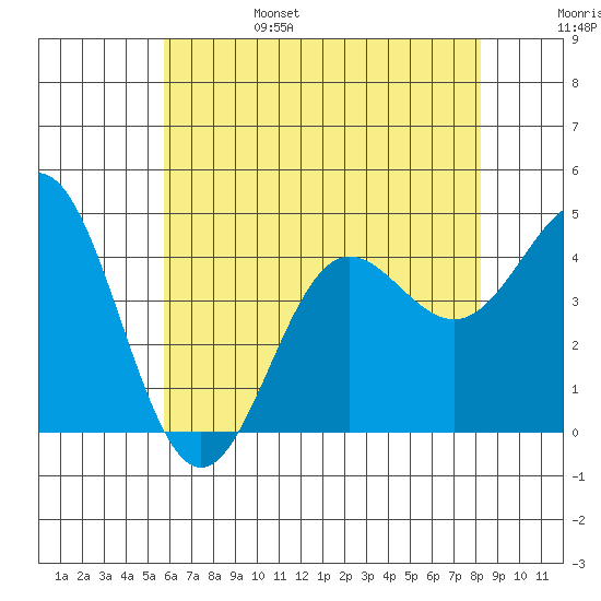 Port Hueneme tide chart for Monday, June 28, 2021