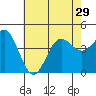 Port Hueneme tide chart for Tuesday, June 29, 2021