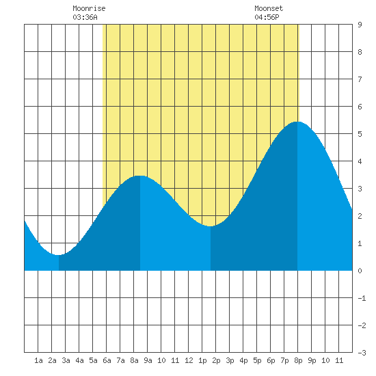 Port Hueneme tide chart for Sunday, June 6, 2021