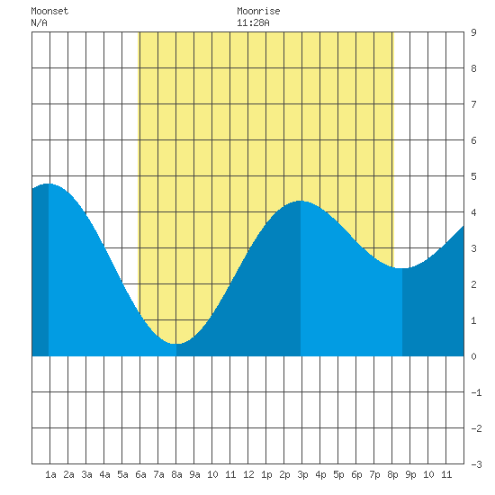 Port Hueneme tide chart for Thursday, July 15, 2021