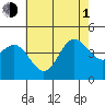 Port Hueneme tide chart for Thursday, July 1, 2021