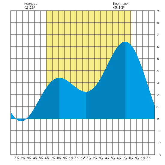 Port Hueneme tide chart for Tuesday, July 20, 2021