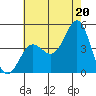Port Hueneme tide chart for Tuesday, July 20, 2021