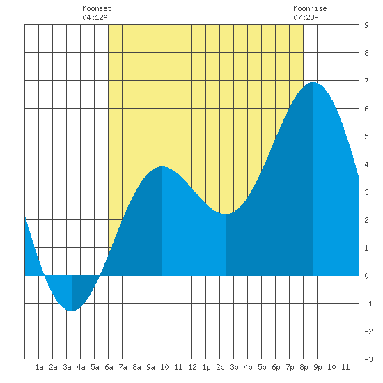 Port Hueneme tide chart for Thursday, July 22, 2021