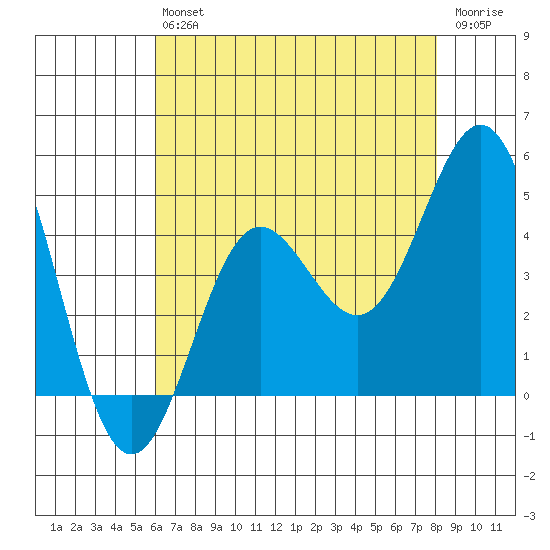 Port Hueneme tide chart for Saturday, July 24, 2021