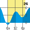 Port Hueneme tide chart for Monday, July 26, 2021