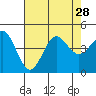 Port Hueneme tide chart for Wednesday, July 28, 2021