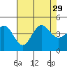Port Hueneme tide chart for Thursday, July 29, 2021