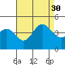 Port Hueneme tide chart for Friday, July 30, 2021