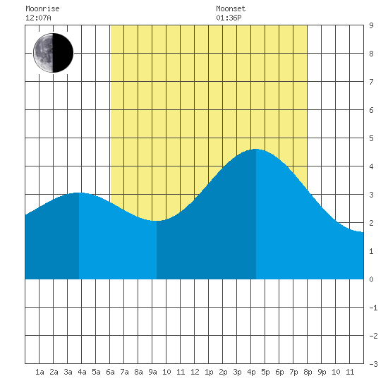 Port Hueneme tide chart for Saturday, July 31, 2021
