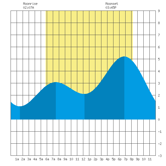 Port Hueneme tide chart for Sunday, July 4, 2021