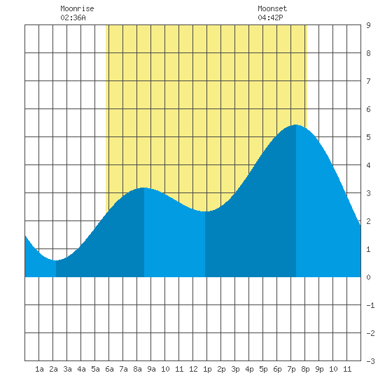 Port Hueneme tide chart for Monday, July 5, 2021
