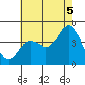 Port Hueneme tide chart for Monday, July 5, 2021