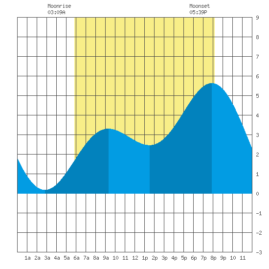 Port Hueneme tide chart for Tuesday, July 6, 2021