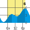 Port Hueneme tide chart for Tuesday, July 6, 2021