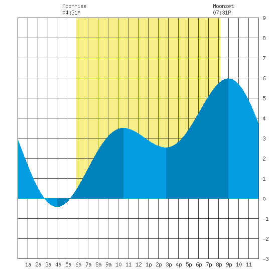 Port Hueneme tide chart for Thursday, July 8, 2021