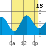 Port Hueneme tide chart for Friday, August 13, 2021