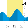 Port Hueneme tide chart for Saturday, August 14, 2021