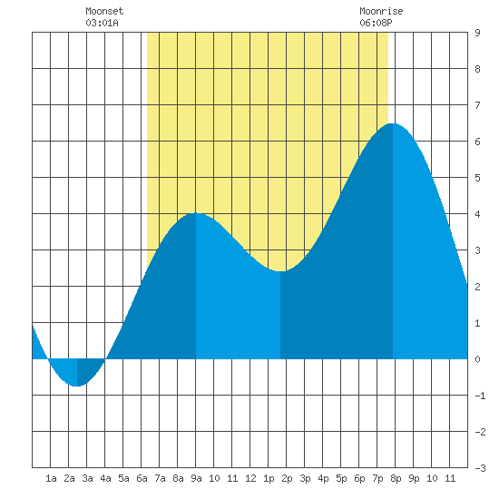 Port Hueneme tide chart for Thursday, August 19, 2021