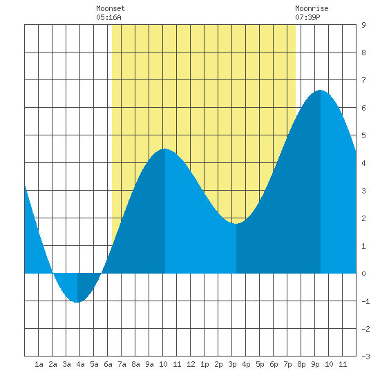Port Hueneme tide chart for Saturday, August 21, 2021