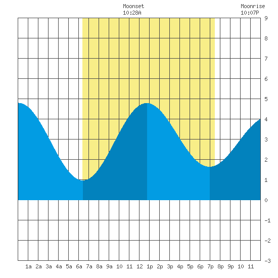 Port Hueneme tide chart for Thursday, August 26, 2021